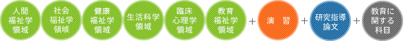 人間福祉学研究科人間福祉学専攻の学びのイメージ