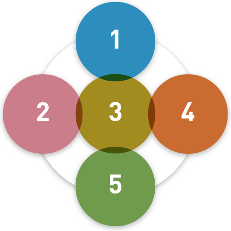 5つの教育フレーム図