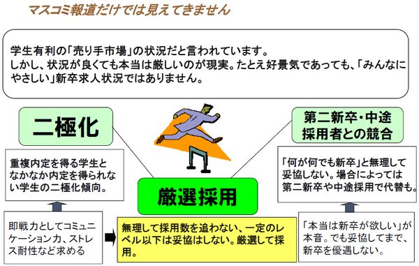 新卒求人活動の真実