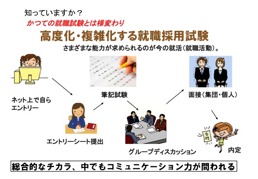 高度化・複雑化する就職採用試験