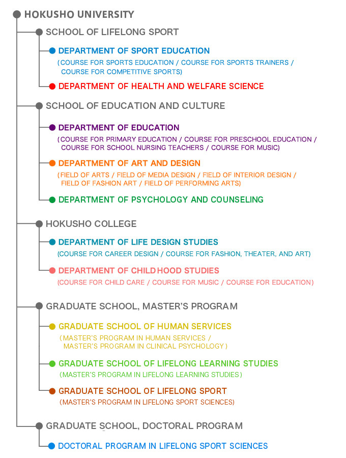 Schools and Departments of the University
