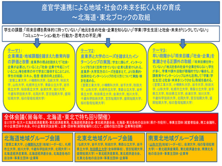 産業界ニーズ～北海道・東北ブロックの取り組み