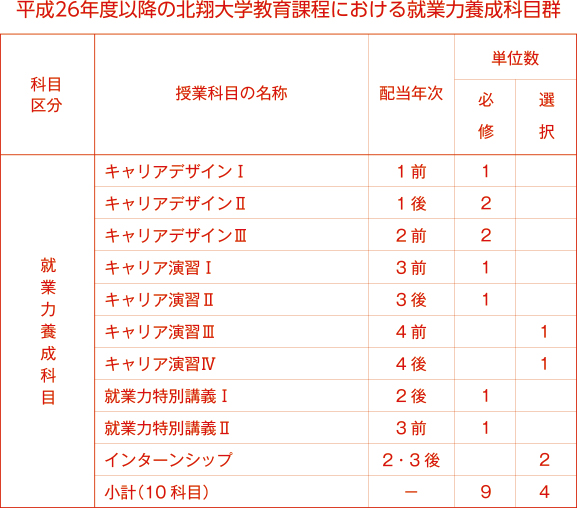 平成26年度以降の北翔大学教育課程における就業力要請科目群