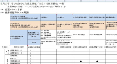 職業分野別の職務遂行基準リスト（職種別必要技能項目）