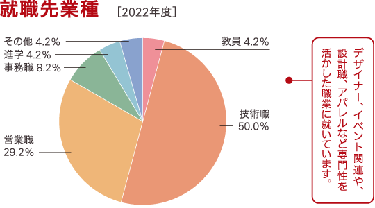 過去3年間の就職先業種