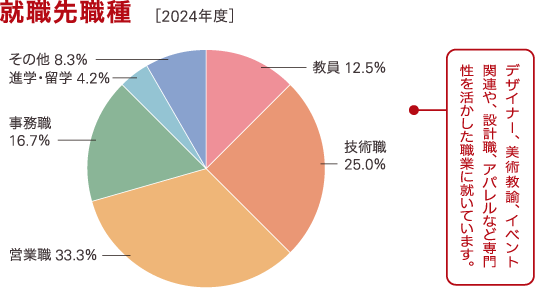 過去3年間の就職先業種