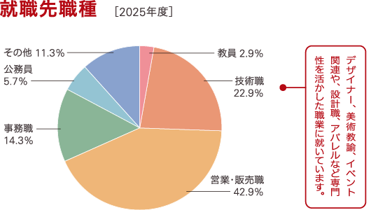 過去3年間の就職先業種
