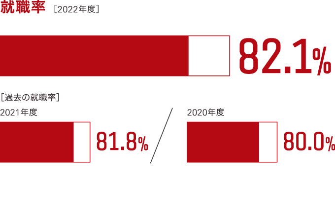 過去3年間の就職率