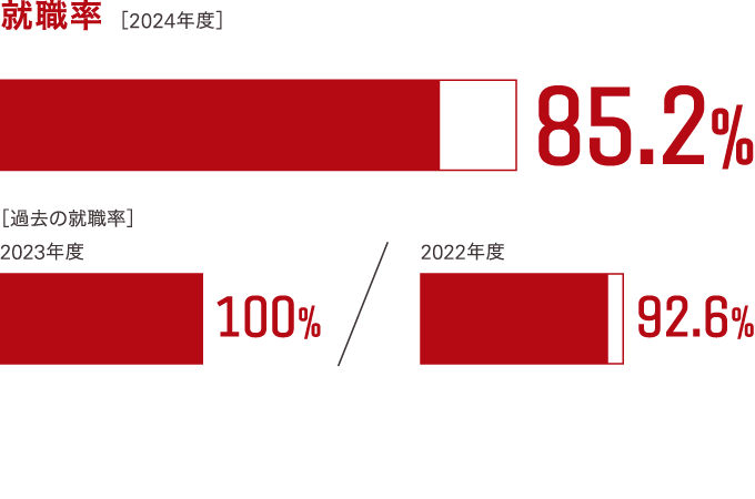 過去3年間の就職率