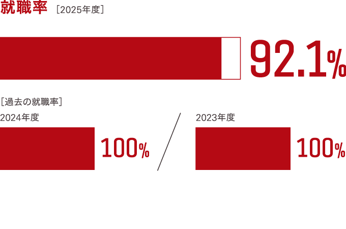 過去3年間の就職率