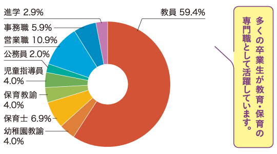過去3年間の就職先業種の割合
