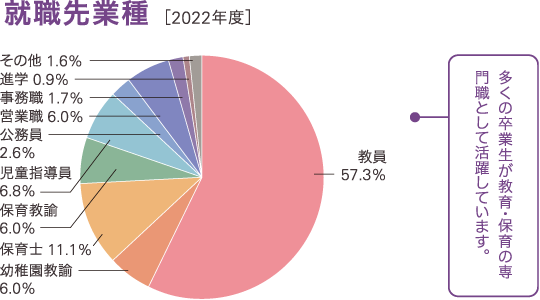 過去3年間の就職先業種の割合