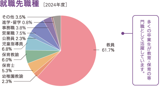 過去3年間の就職先業種の割合