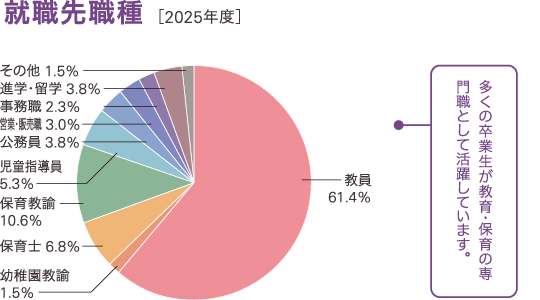 過去3年間の就職先業種の割合