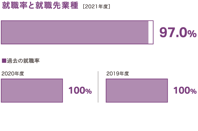 過去3年間の就職率