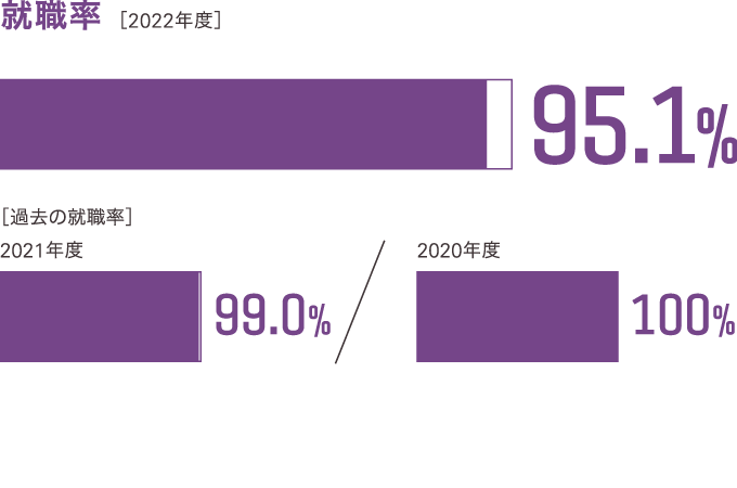 過去3年間の就職率