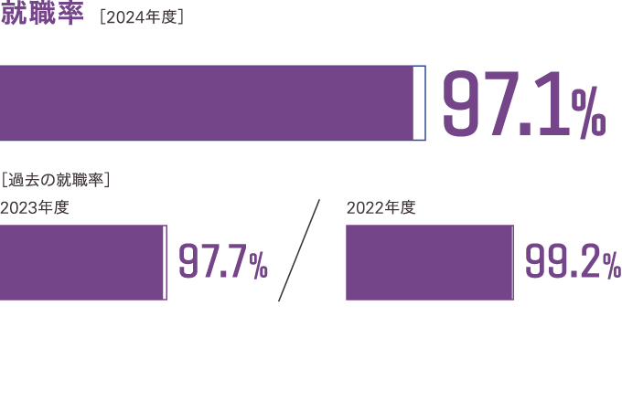 過去3年間の就職率