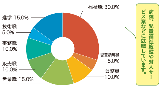 過去3年間の就職先業種の割合