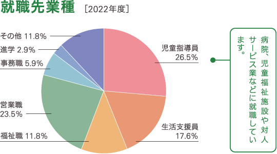 過去3年間の就職先業種の割合