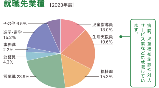 過去3年間の就職先業種の割合