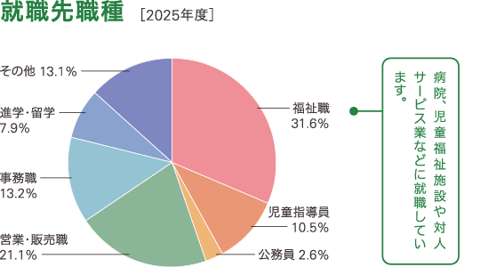 過去3年間の就職先業種の割合