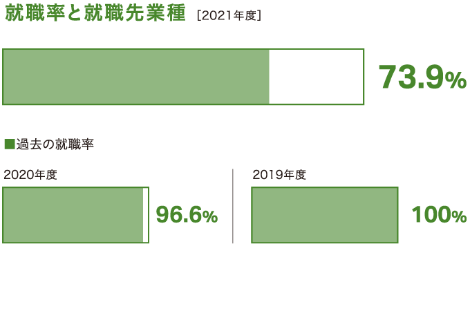 過去3年間の就職率