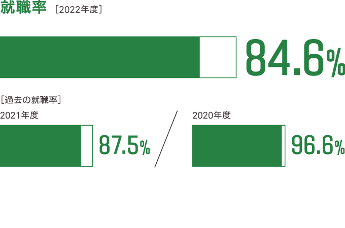 過去3年間の就職率