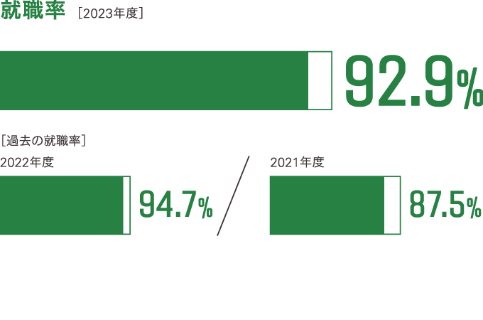 過去3年間の就職率