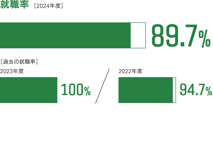 過去3年間の就職率