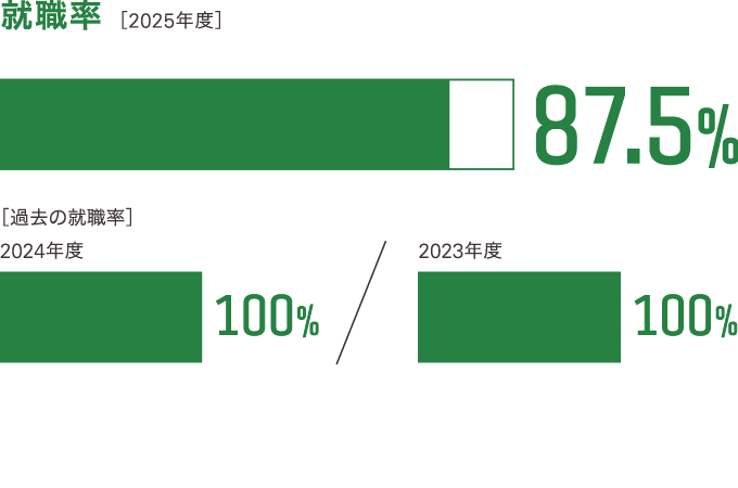 過去3年間の就職率