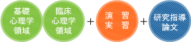 人間福祉学研究科臨床心理学専攻の学びのイメージ