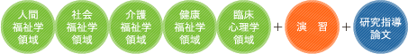 人間福祉学研究科人間福祉学専攻の学びのイメージ