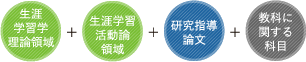 生涯学習学研究科生涯学習学専攻の学びのイメージ