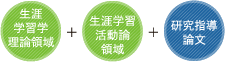 生涯学習学研究科生涯学習学専攻の学びのイメージ