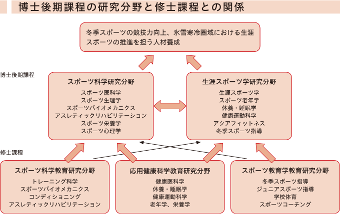 博士後期課程における2つの軸