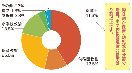 こども学科過去3年間の就職先業種の割合