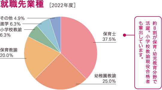 こども学科過去3年間の就職先業種の割合