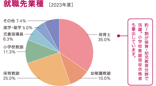 こども学科過去3年間の就職先業種の割合
