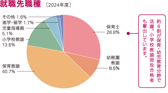 こども学科過去3年間の就職先業種の割合