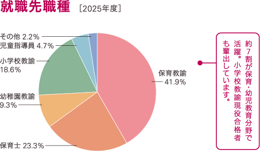 こども学科過去3年間の就職先業種の割合