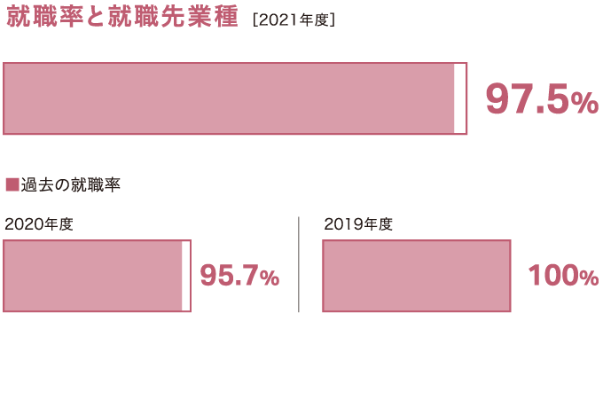 こども学科過去3年間の就職率