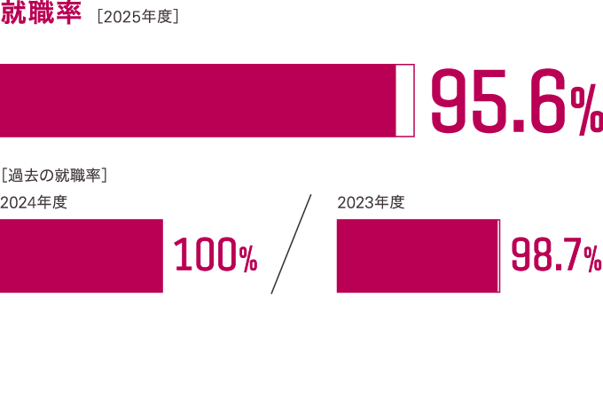 こども学科過去3年間の就職率