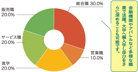 過去3年間の就職先業種