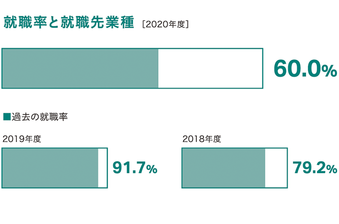 過去3年間の就職率