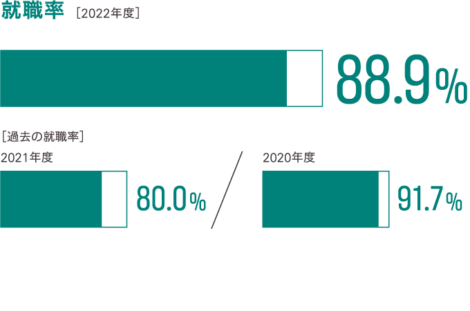 過去3年間の就職率