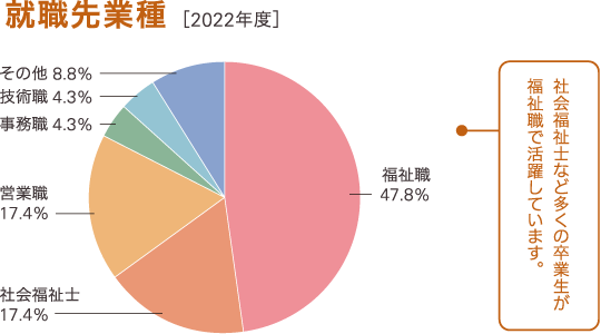 過去3年間の就職先業種の割合