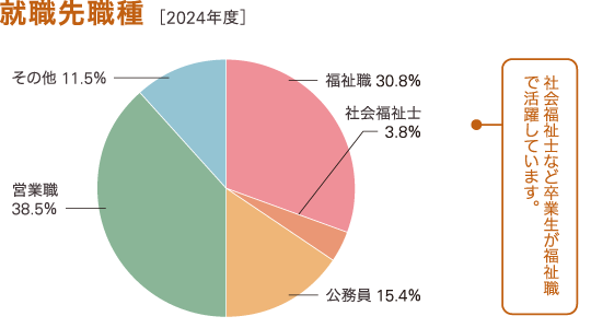 過去3年間の就職先業種の割合