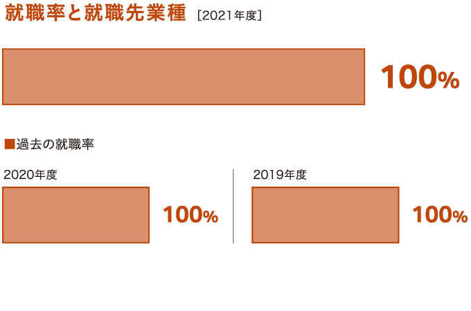 過去3年間の就職率