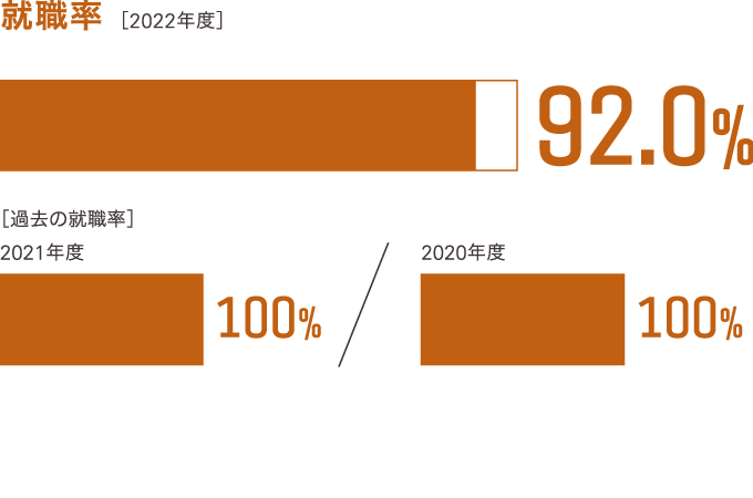 過去3年間の就職率