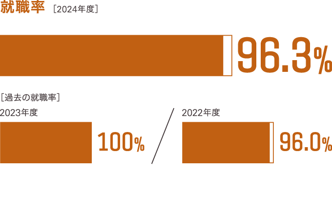 過去3年間の就職率